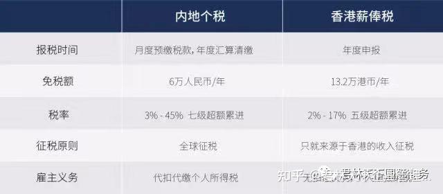 干货分享|一文读懂香港薪俸税(个人所得税)为何「低到尘埃」? - 知乎