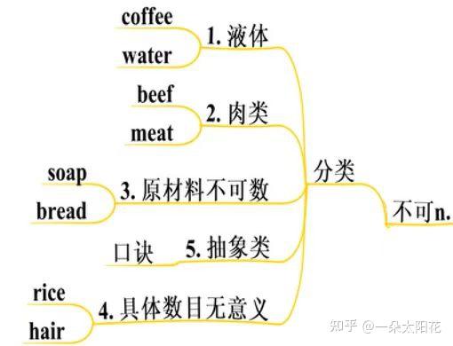 英语语法学习必备：如何快速掌握不可数名词？ - 知乎