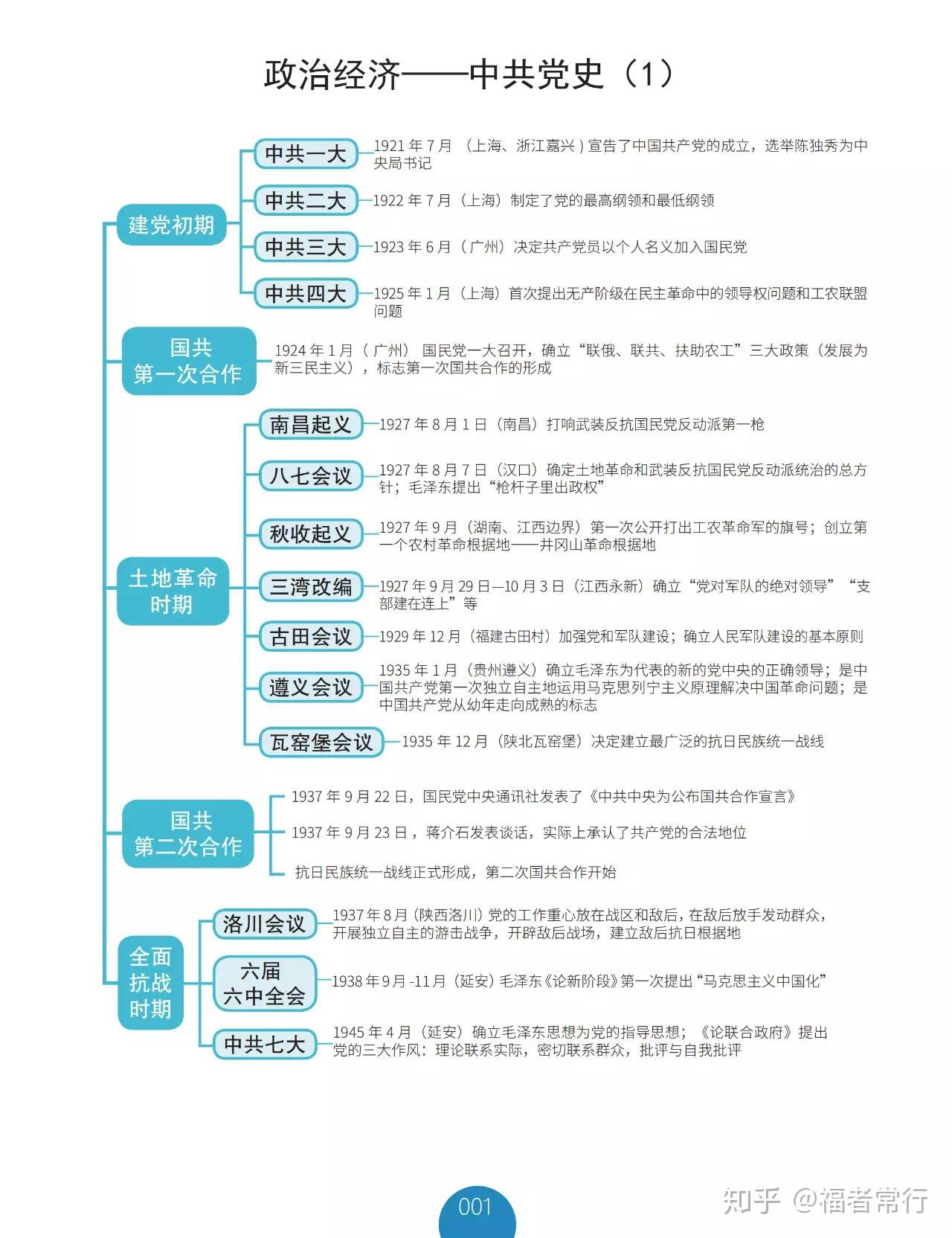 公务员行测常识之中共党史