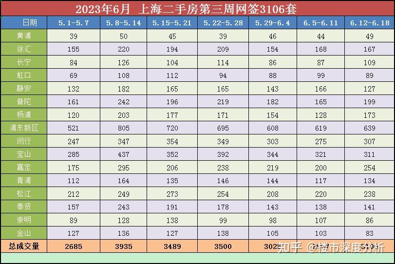 6月上海二手房(第3周)网签成交数据出炉! - 知乎