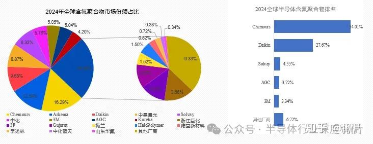 全球化工行业产业链核心化学品、特种化学品、特种聚合物、含氟聚合物、聚酰亚胺、电子化学品、光刻胶、表面活性剂、香精香料等行业规模及生产商市场份额 ...