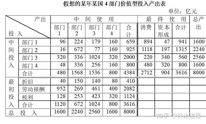 Python+经济学：投入产出表中的系数计算 - 知乎