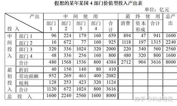 Python+经济学:投入产出表中的系数计算 - 知乎