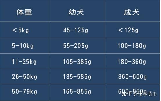 拉布拉多幼犬一天吃多少狗粮啊?