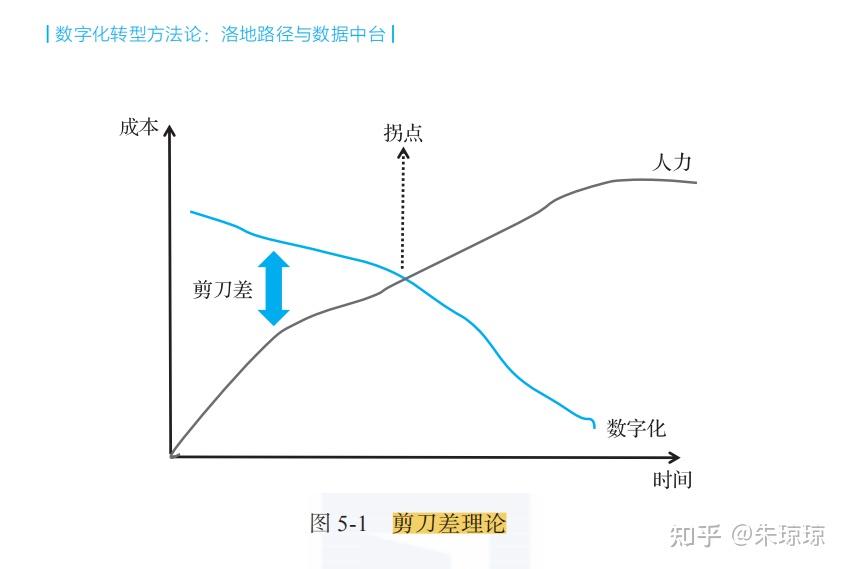 数字化转型与剪刀差理论是什么关系? - 知乎