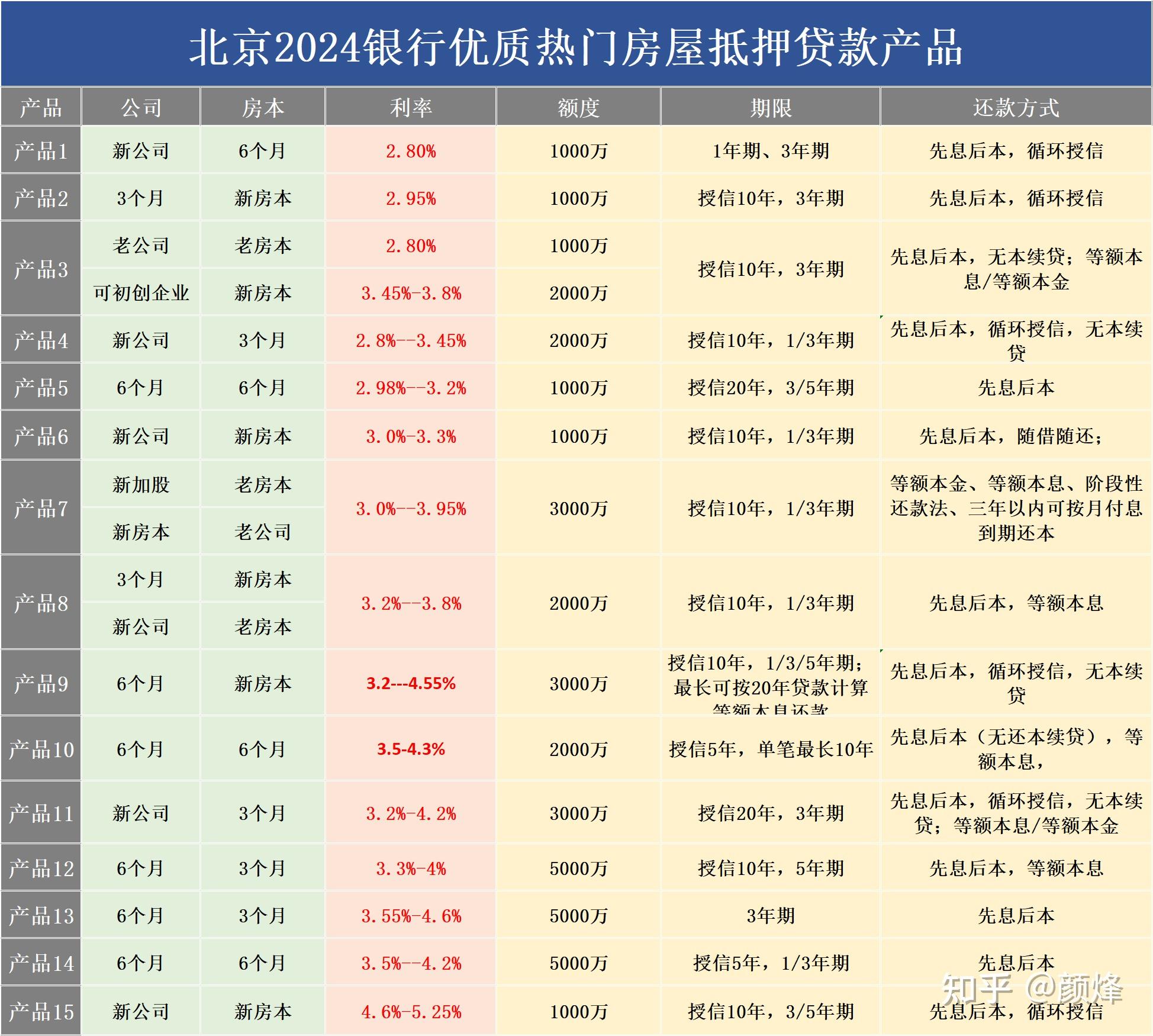 抵押贷款哪家银行利息最低?