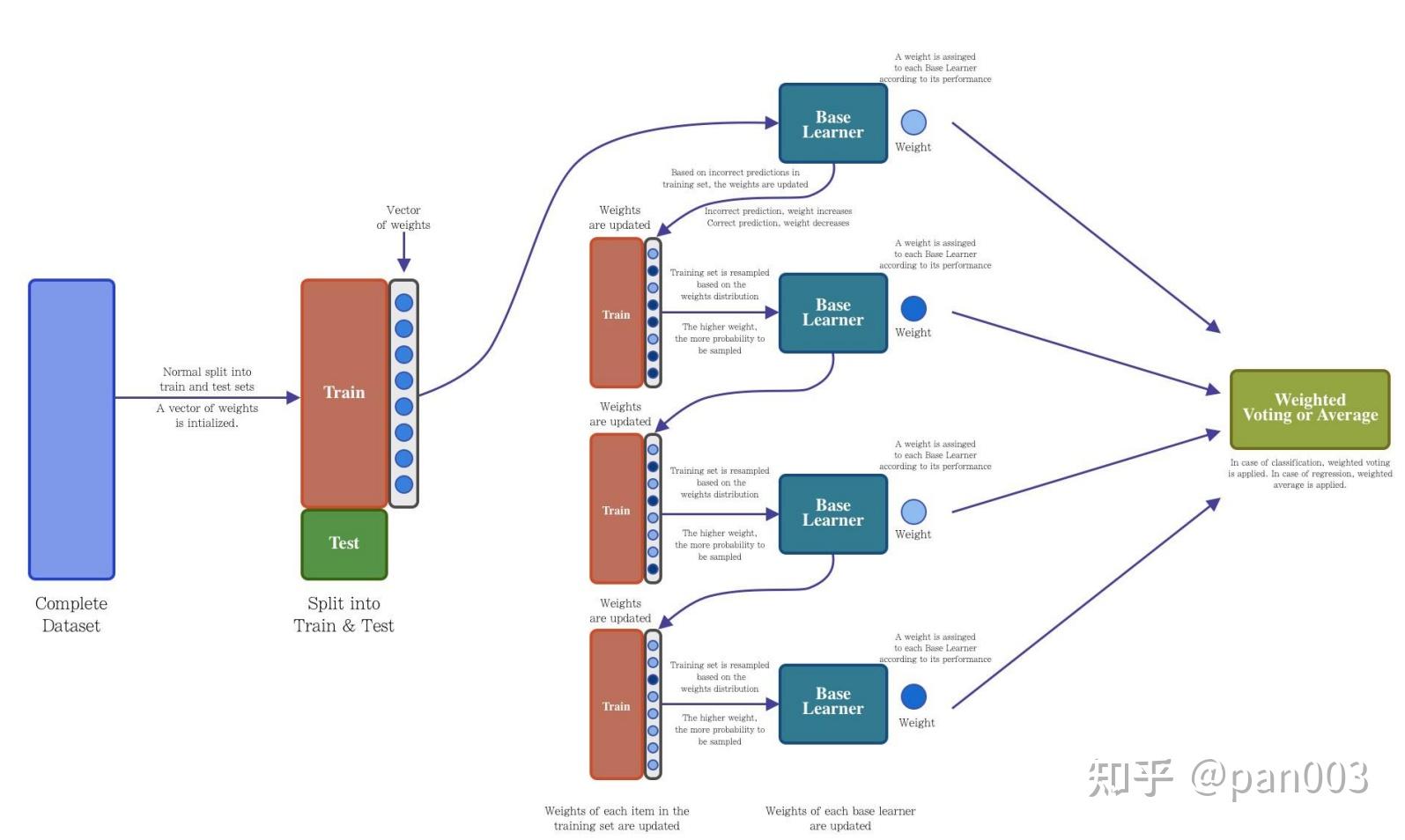 Classic Machine Learning: Supervised Learning， KNN, Decision tree - 知乎