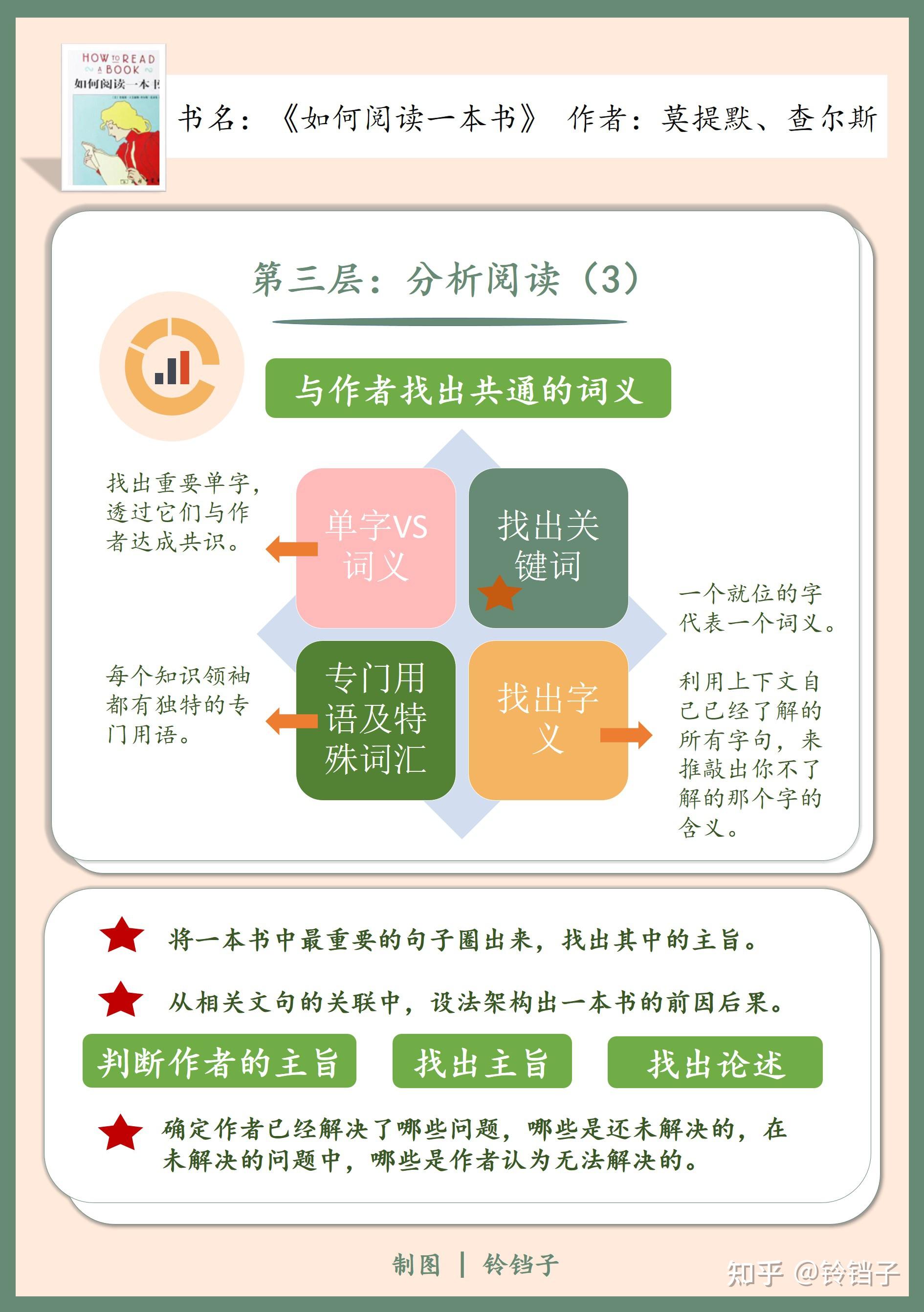 知识卡片13张知识卡片精读如何阅读一本书
