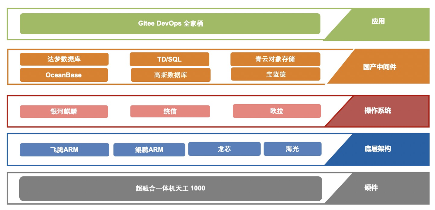 Gitee 这次来「硬」的，开箱即用的 DevOps 一体化平台来了！ - 知乎