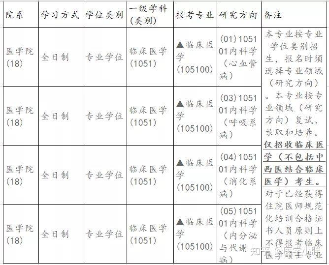 中西醫臨床專業考研可以報考西醫臨床醫學嗎