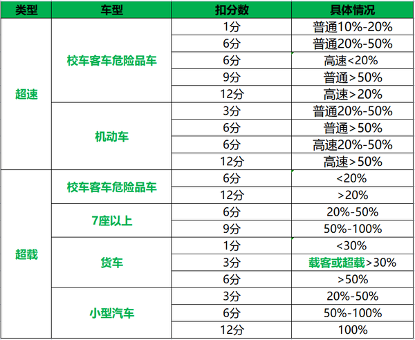 驾考新规-超载超速扣分详解 - 知乎