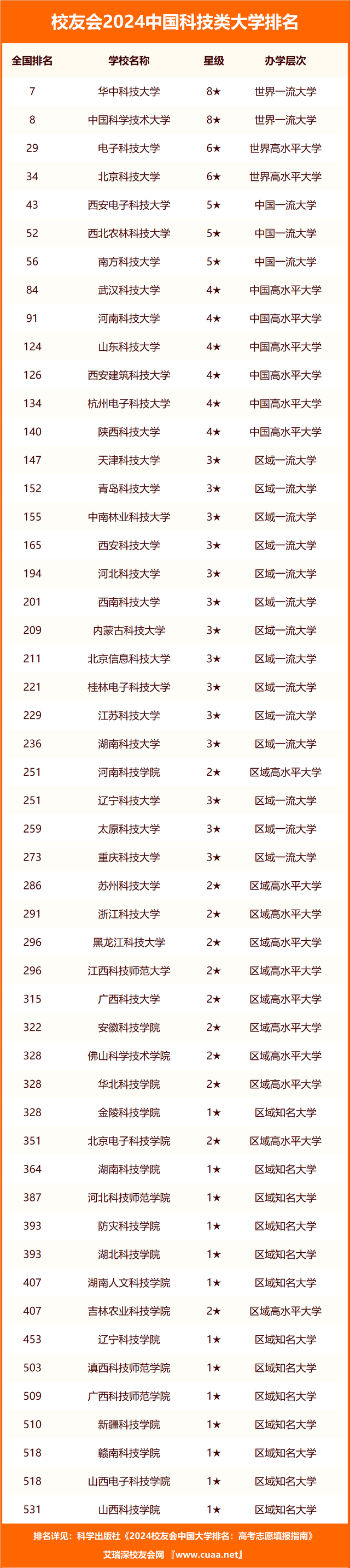 校友會2024中國科技類大學排名華中科技大學南京理工大學泰州科技學院