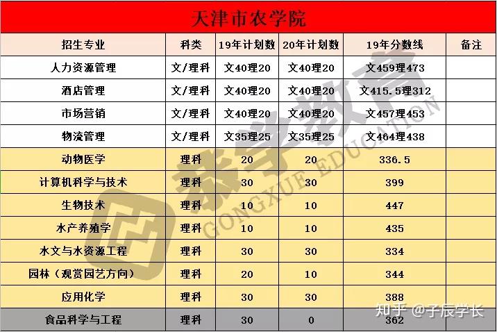 想問一下天津專升本天津軟件學院和天津農學院哪個更好