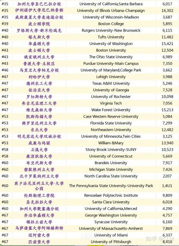 s news美国大学排名?