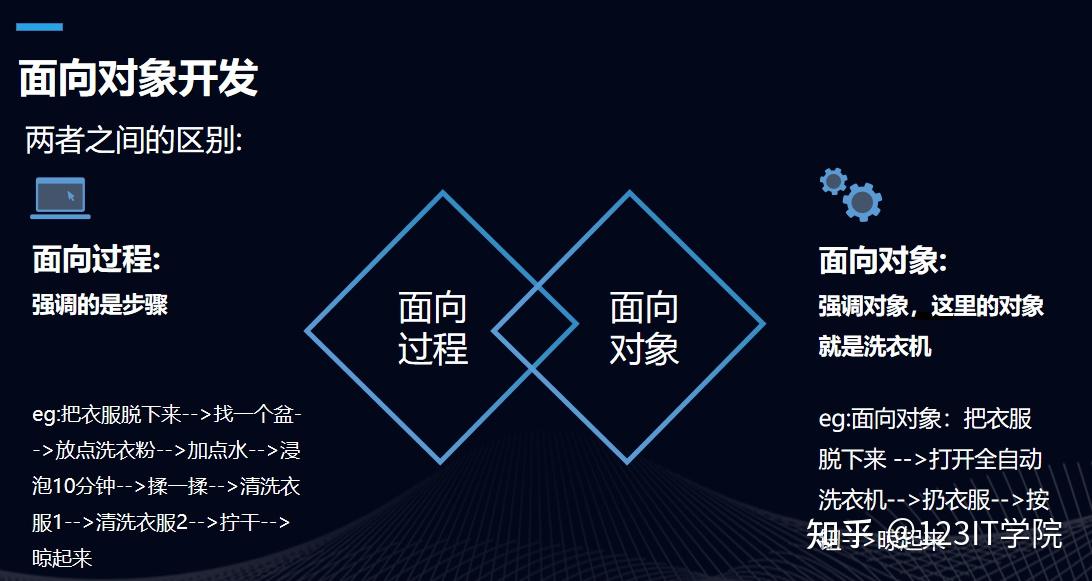 什么是面向对象，什么是面向对象技术