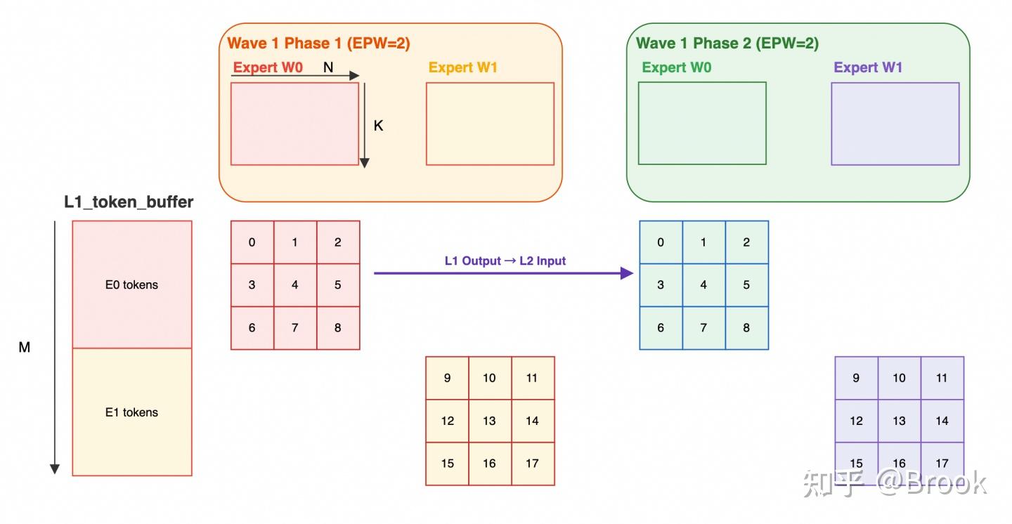 DeepGEMM Mega MoE(一)- 整体流程及Blackwell的block scaling - 知乎