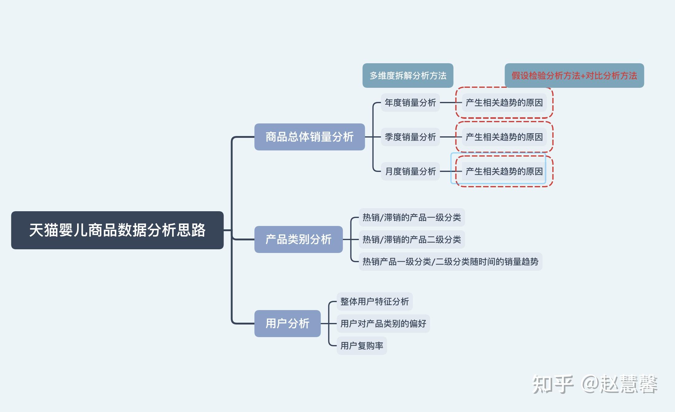 商业分析方法天猫婴儿商品数据集分析思路
