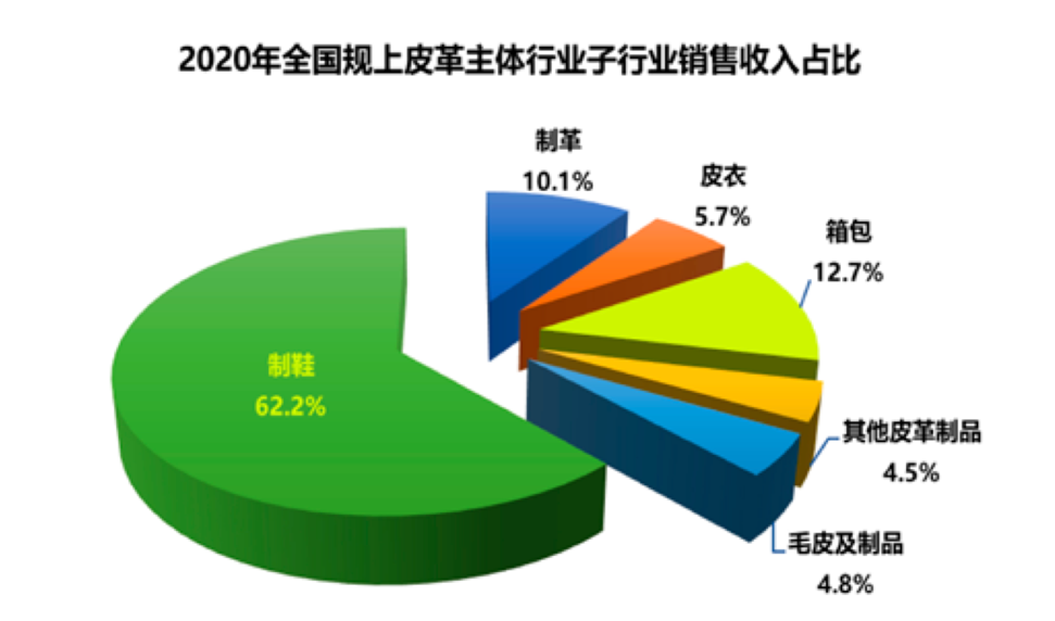 中國規模以上皮革主體行業市場規模整體呈下降趨勢,2019年行業實現