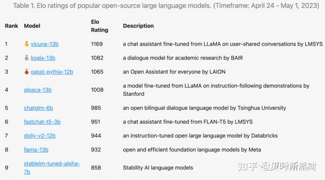 Chatbot Arena (聊天机器人竞技场) (含英文原文)：使用 Elo 评级对LLM进行基准测试 -- 总篇 - 知乎