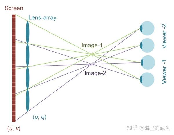 3D光场显示技术路线简介 - 知乎