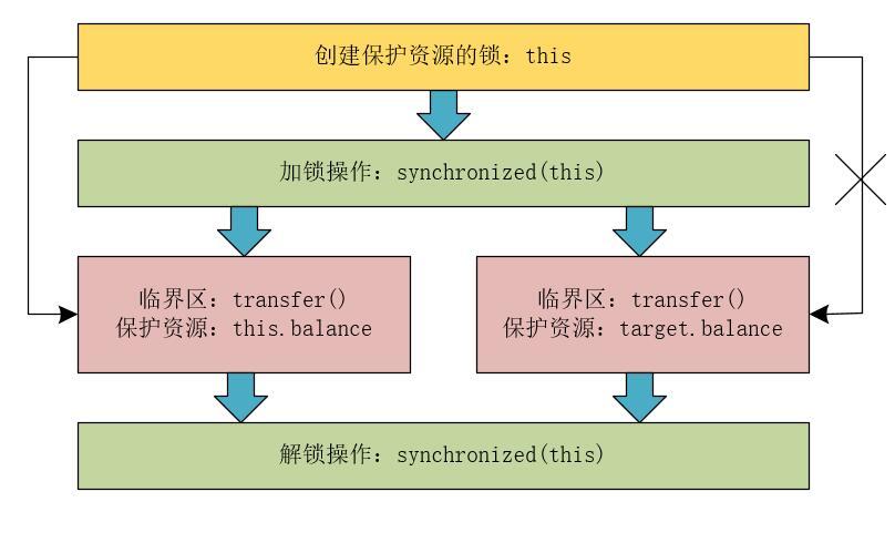 併發程式設計中，你加的鎖未必安全