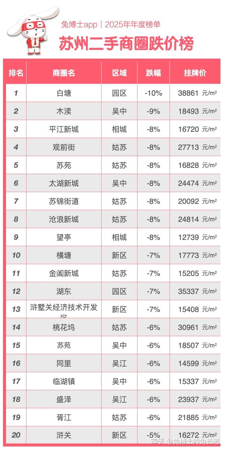 年度榜单|苏州2025年二手房挂牌排行榜 - 知乎