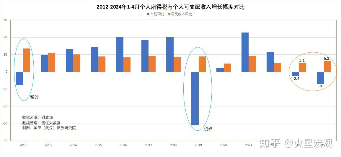 8%,为什么个人所得税却下降了7%?