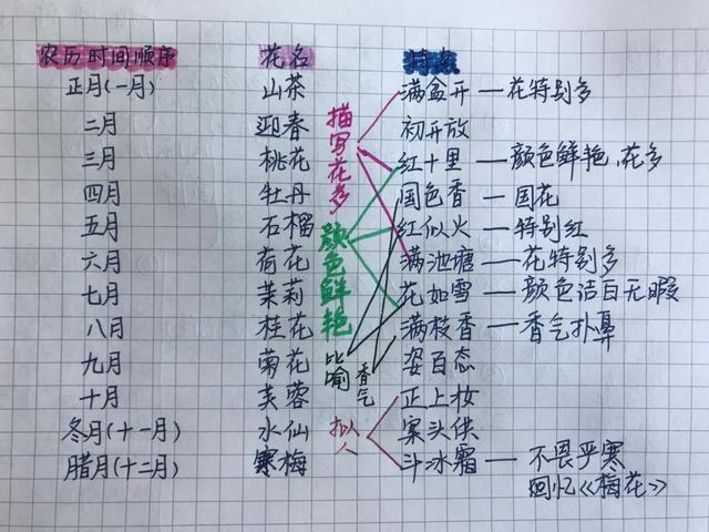 哪几句描述了花的香气袭人?3 哪几句描述了花的颜色鲜艳?2 哪几句描