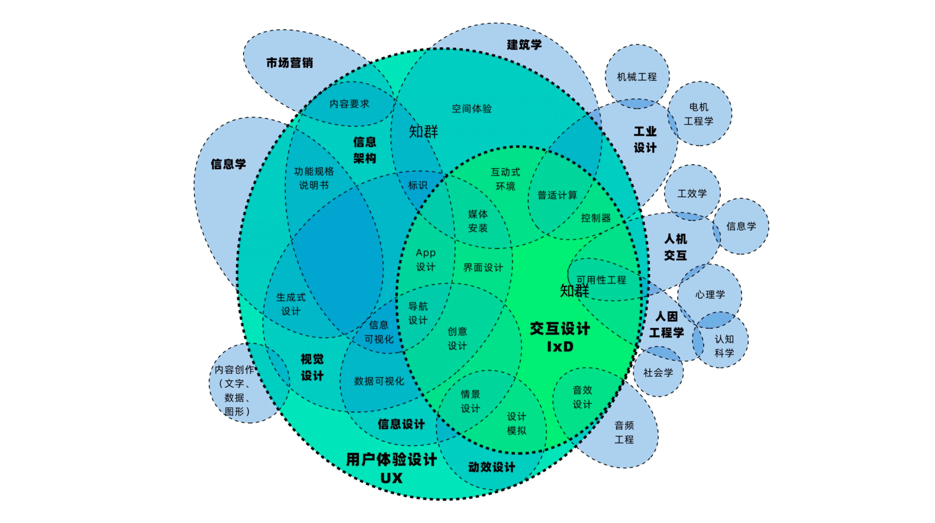 ui 设计师的长期发展路线