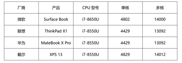 浅谈macbook Pro的竞争力 横向对比旗舰级windows轻薄本 知乎