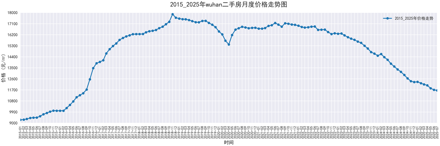 部分城市2015-2025二手房价走势图，附代码 - 知乎