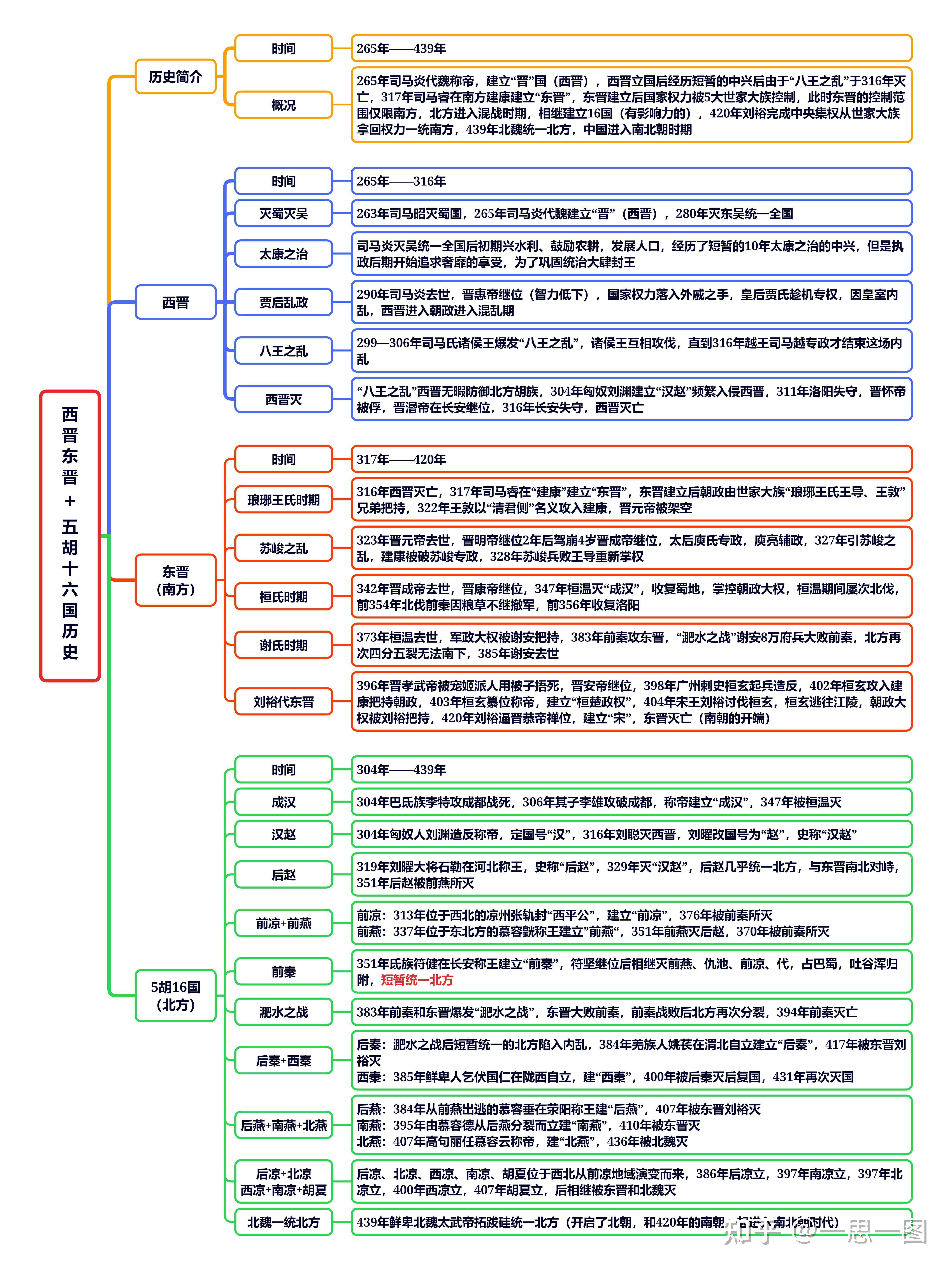 西晋东晋五胡十六国历史