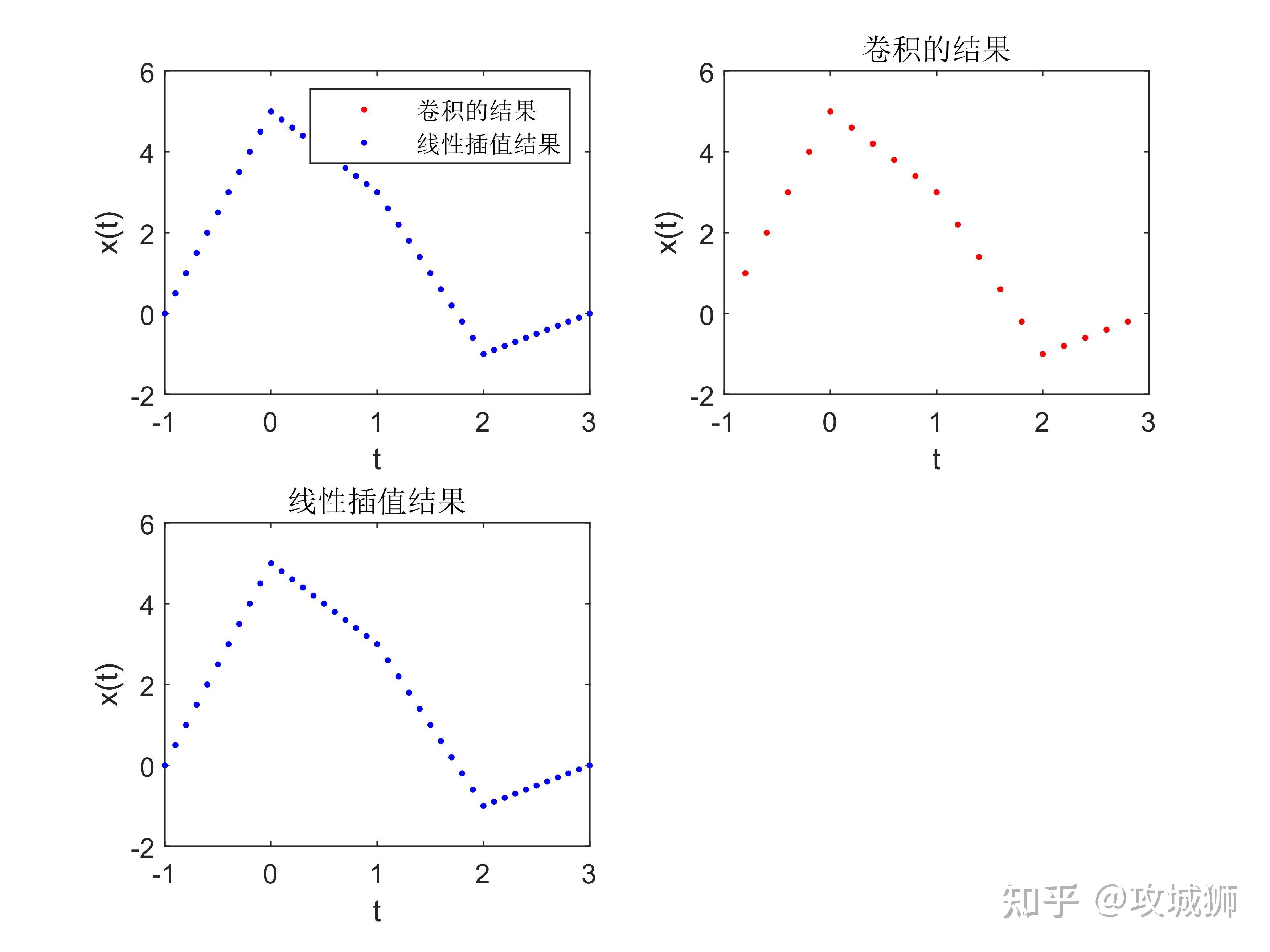 数字信号处理及MATLAB实现(3) - 知乎