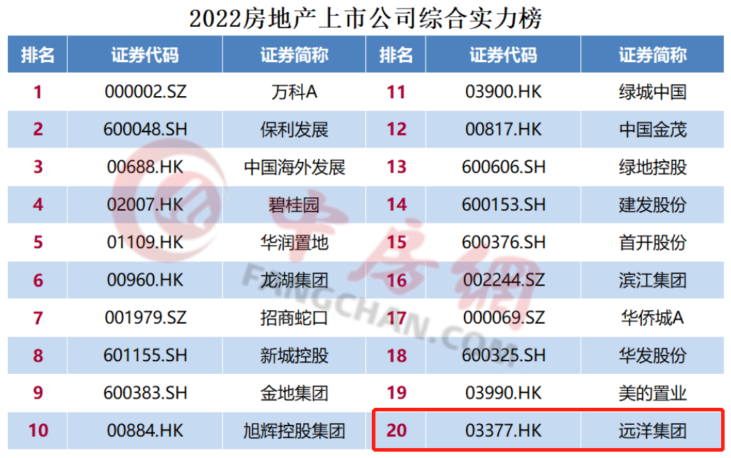 遠洋集團獲2022房地產上市公司綜合實力20強港股十強