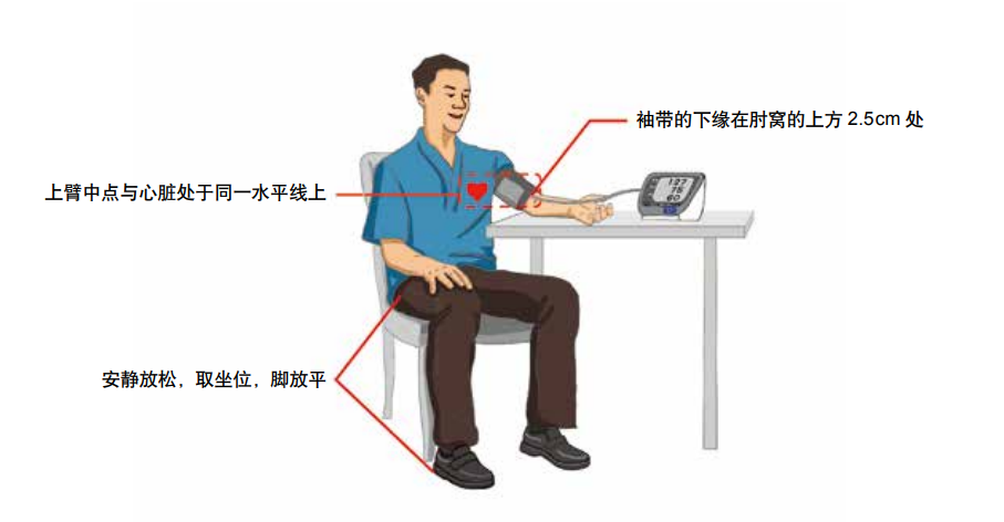 哪个姿势测量血压最准确?别急,专家告诉你 - 知乎
