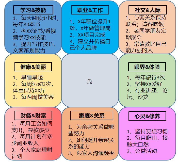 如果你已经制定过人生规划九宫格,那么回顾一下去年完成的怎么样,今年