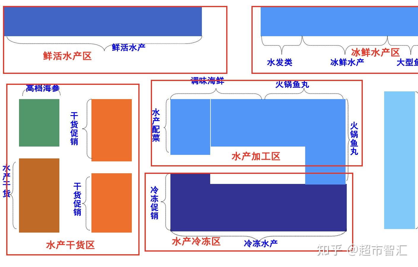 超市超详细蔬果/熟食陈列动线图解