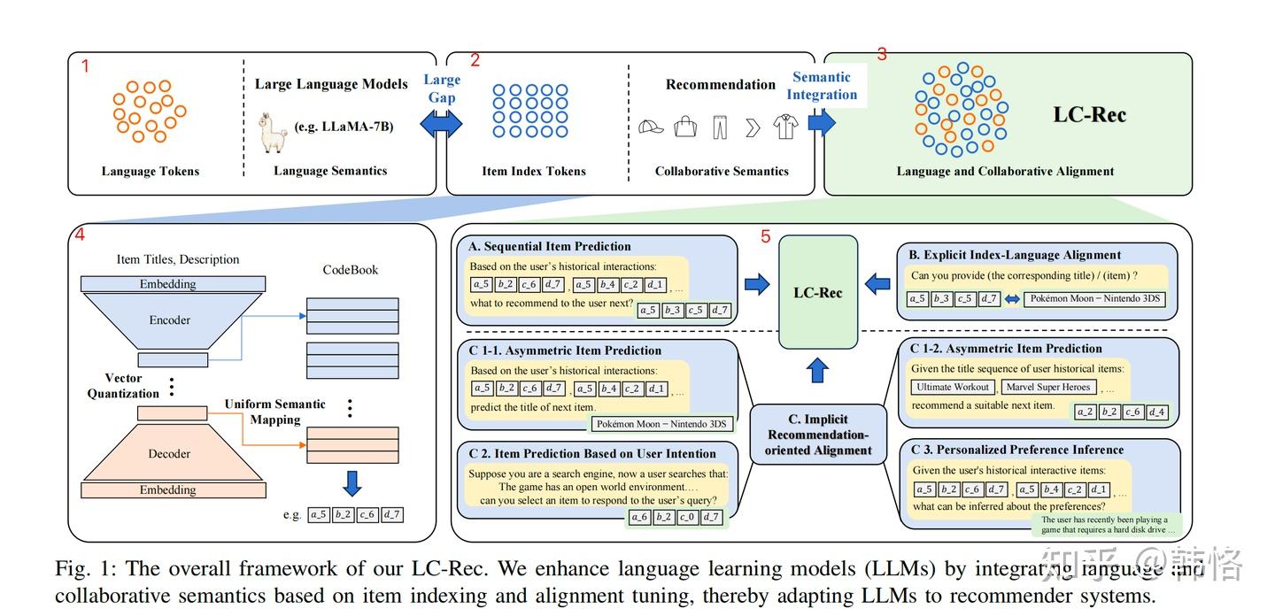 Adapting Large Language Models by Integrating Collaborative Semantics ...