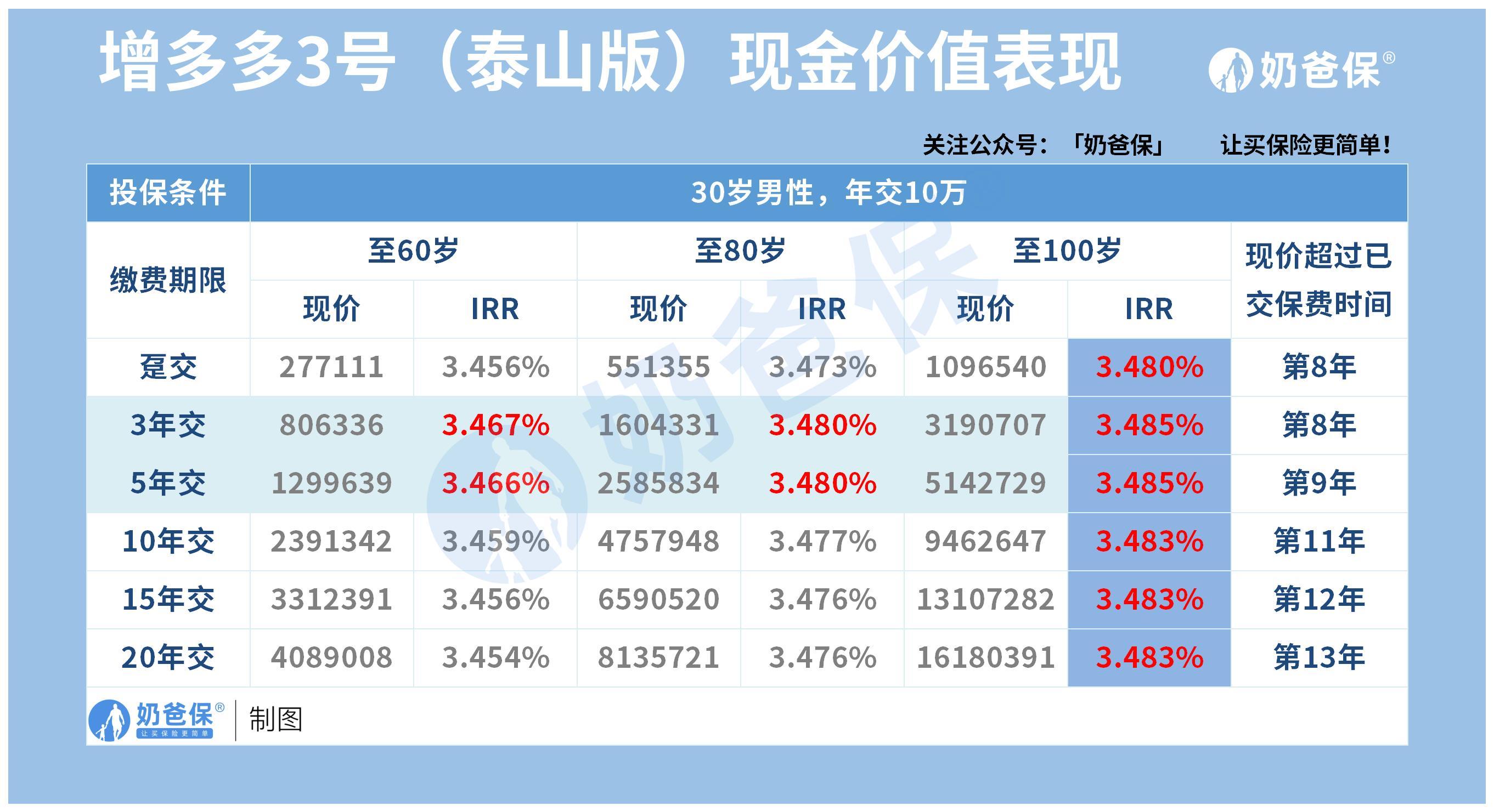 增额终身寿险怎么投保最划算?应该注意些什么? - 知乎