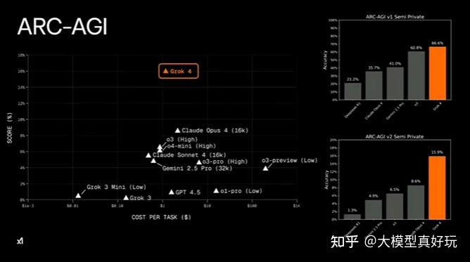 马斯克发布的 Grok 4 声称是全球最强 AI 模型,这一说法是否可信?