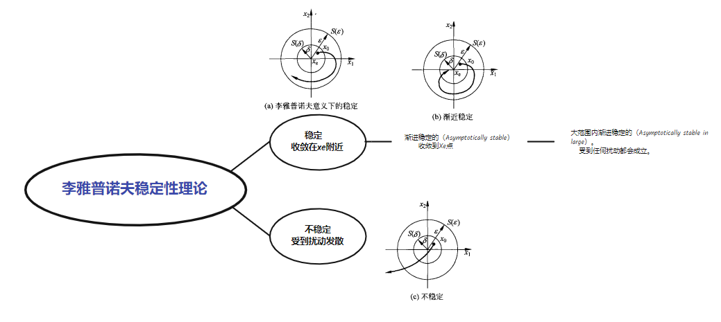 算法总结非线性动力学混沌分岔图最大李雅普诺夫指数