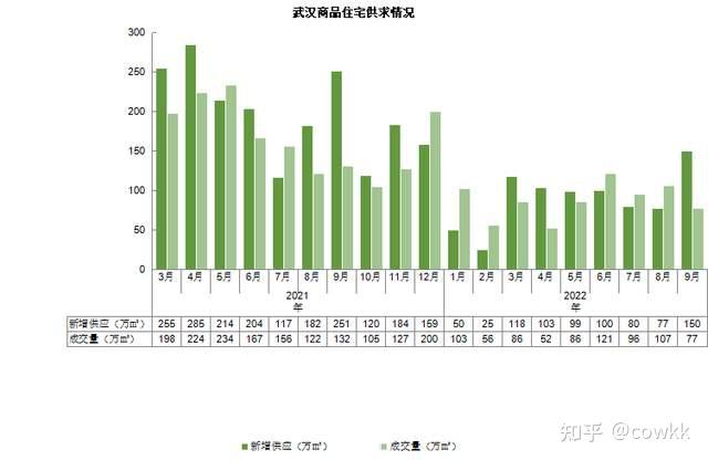 9月武汉新房住宅成交0.66万套 环比减25.9%楼市刺激组合拳频出 - 知乎