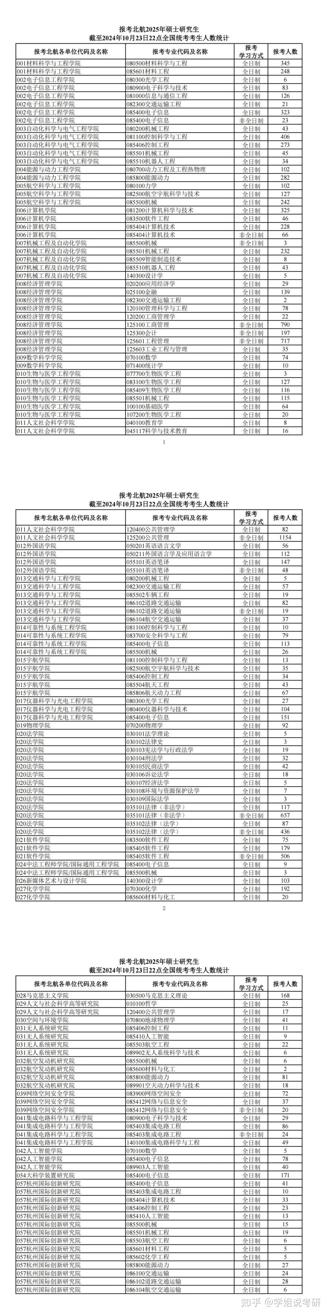 考研报考人数有规律吗怎么预测2025年院校报考人数