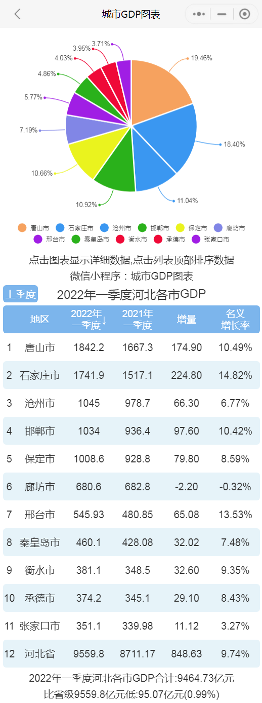 2022年一季度河北各市gdp排行榜唐山排名第一石家莊排名第二