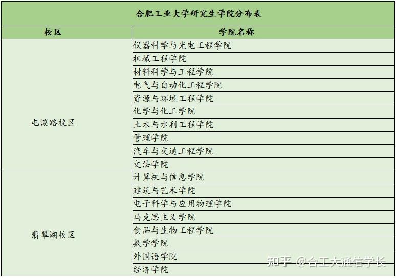 2023合工大通信考研合肥工業大學通信工程考研難度分析上岸經驗資料