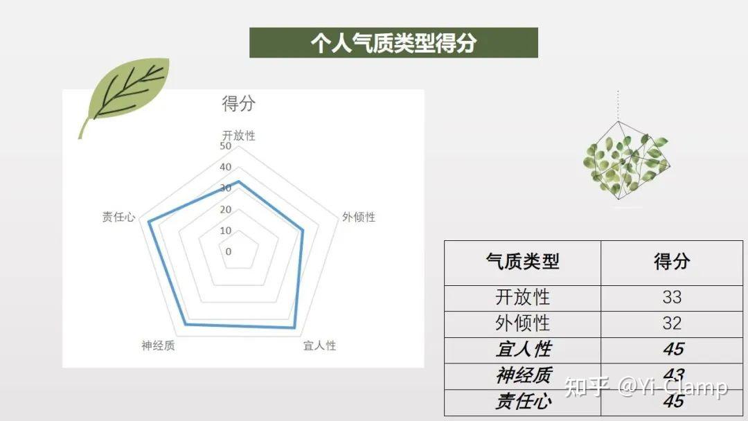 大五人格是一種被提出的人格特質分類法或分組,從 1980 年代開始在