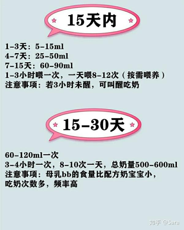 新生儿012月标准喝奶量