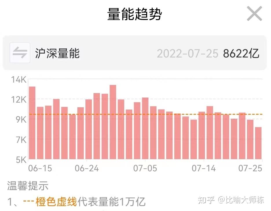 7月25日复盘，极致缩量行情，明天大概率反弹 知乎