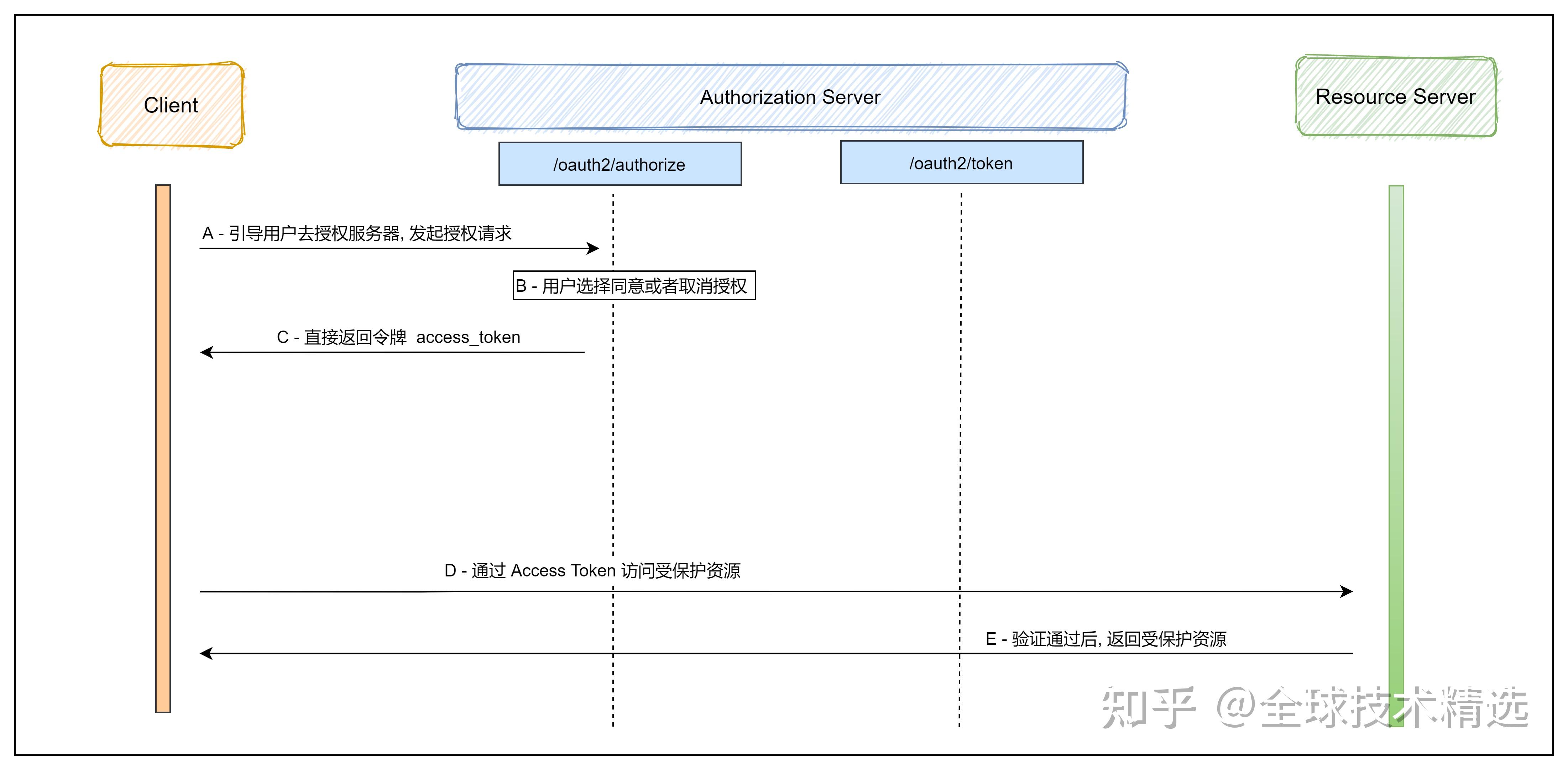 oauth2.0 的探险之旅