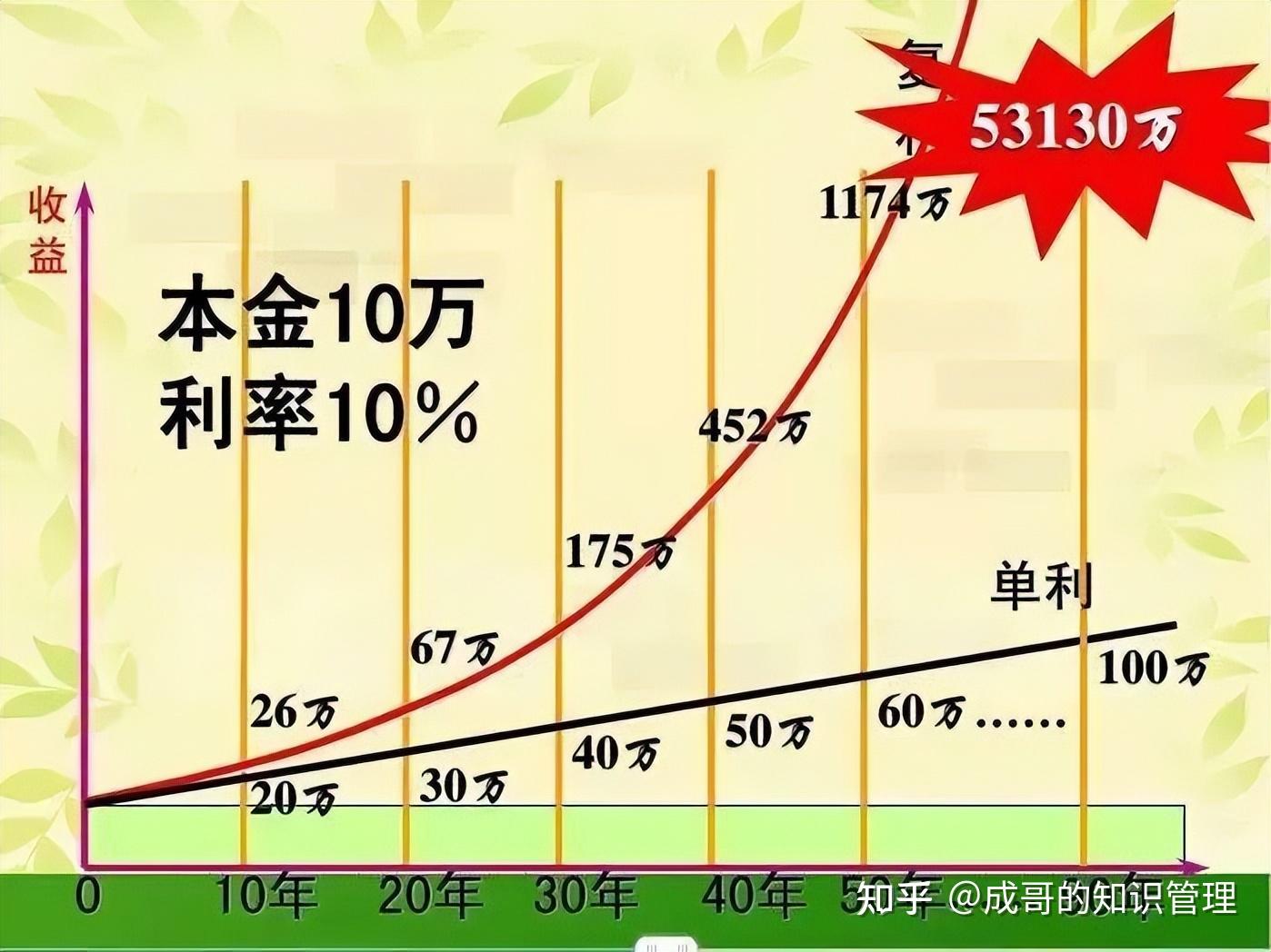 舉個例子:假如本金為10萬,年利率均為 10%,看看單利和複利在不同時間